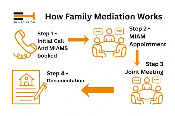 EH mediation - family mediation Cheshunt process